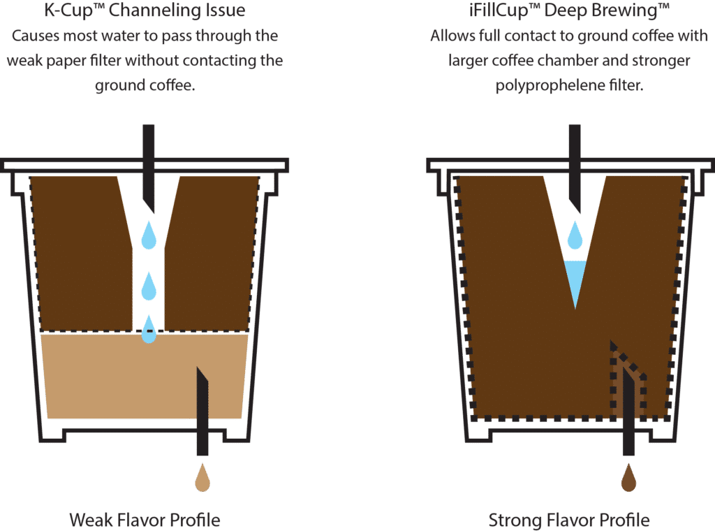 diagram showing ethiopian yirgacheffe k cup has advanced 2.0 compatible 100% recyclable with deep brewing channeling prevention